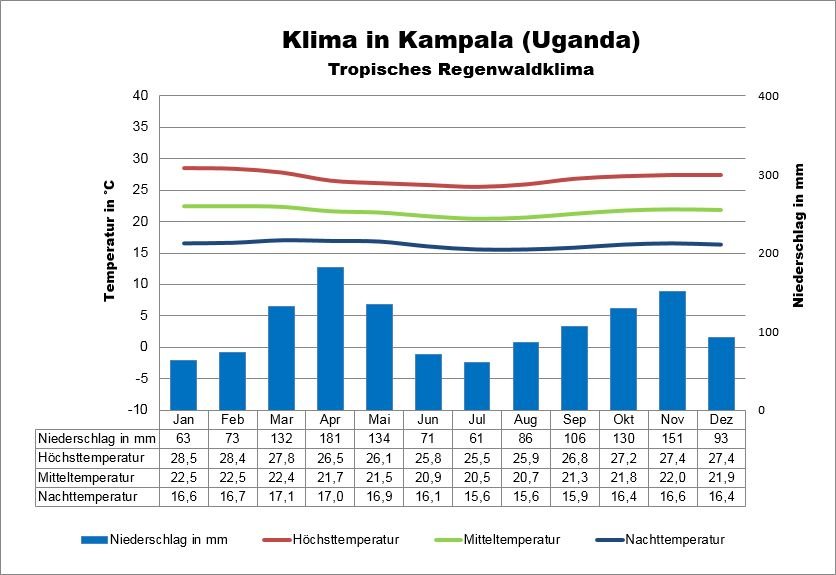 Wetter & Klima Uganda: Klimatabelle, Temperaturen und beste Reisezeit